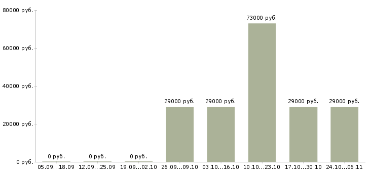 Вакансии водитель кат с в Кургане - Медиана зарплат водитель кат с в Кургане за 2 месяца
