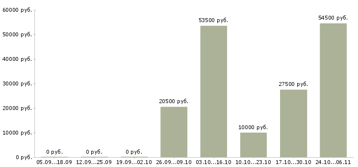 Вакансии водитель категории е с в Тольятти - Медиана зарплат водитель категории е с в Тольятти за 2 месяца