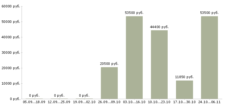 Вакансии водитель категории с е в Тольятти - Медиана зарплат водитель категории с е в Тольятти за 2 месяца