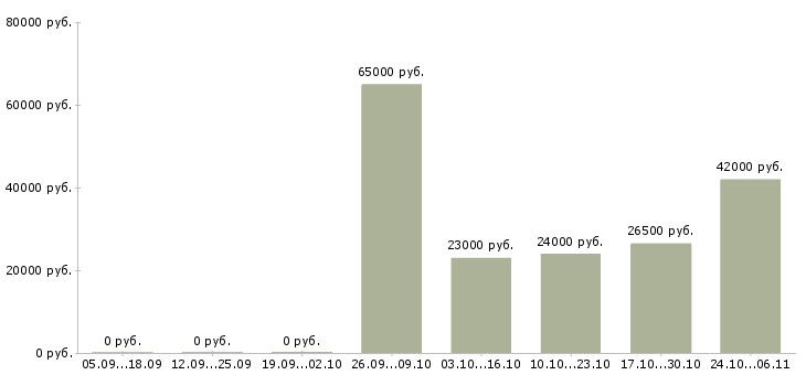 Вакансии водитель категории с и е в Иркутске - Медиана зарплат водитель категории с и е в Иркутске за 2 месяца