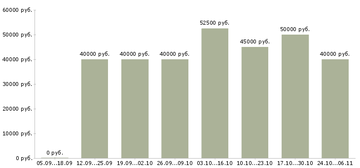 Вакансии водитель категория е в Подольске - Медиана зарплат водитель категория е в Подольске за 2 месяца