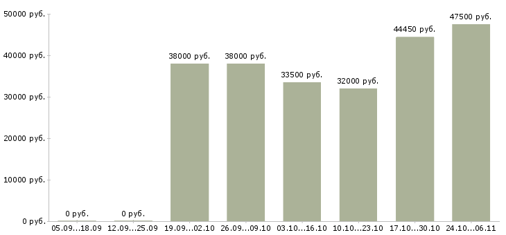 Вакансии водитель офисный в Казани - Медиана зарплат водитель офисный в Казани за 2 месяца