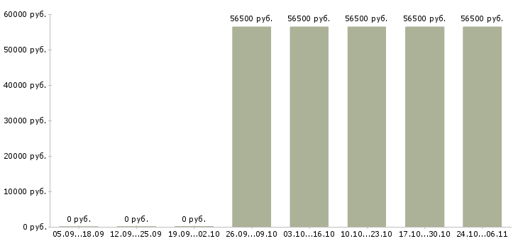 Вакансии водитель с грузовым автомобилем в Кемерово - Медиана зарплат водитель с грузовым автомобилем в Кемерово за 2 месяца