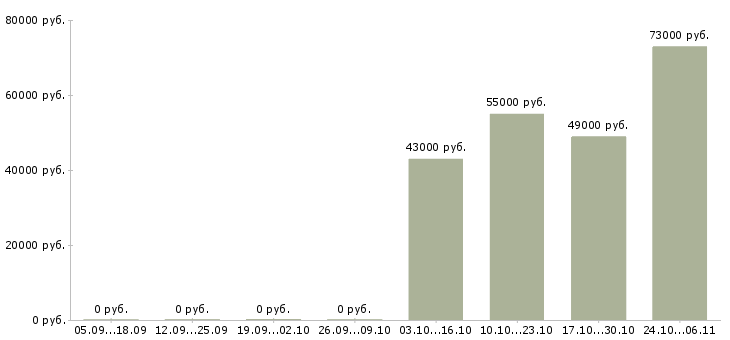 Вакансии водитель с грузовым автомобилем в Кирове - Медиана зарплат водитель с грузовым автомобилем в Кирове за 2 месяца