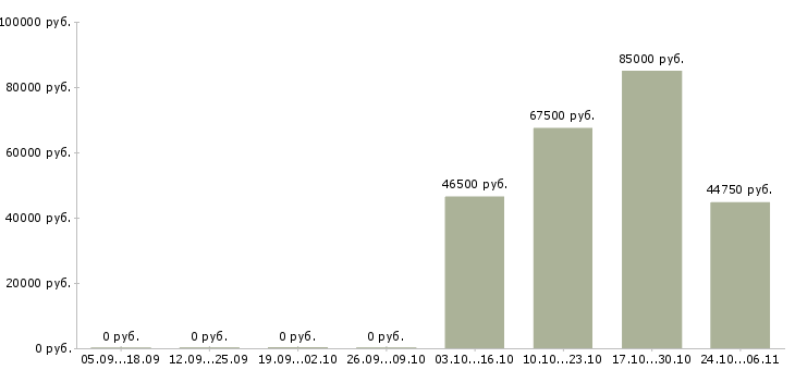 Вакансии водитель с грузовым автомобилем в Липецке - Медиана зарплат водитель с грузовым автомобилем в Липецке за 2 месяца