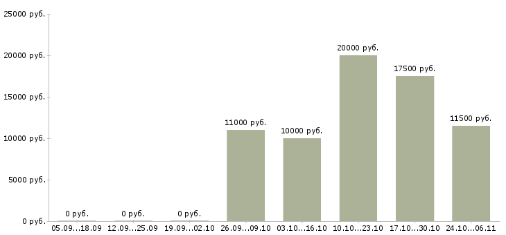 Вакансии воспитатель доу в Красноярске - Медиана зарплат воспитатель доу в Красноярске за 2 месяца