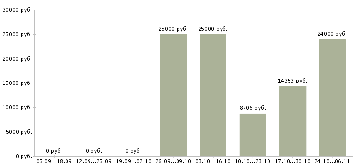 Вакансии врач ортопед Нижний новгород - Медиана зарплат врач ортопед Нижний новгород за 2 месяца