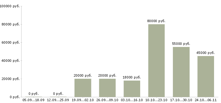 Вакансии главный специалист Мордовия - Медиана зарплат главный специалист Мордовия за 2 месяца