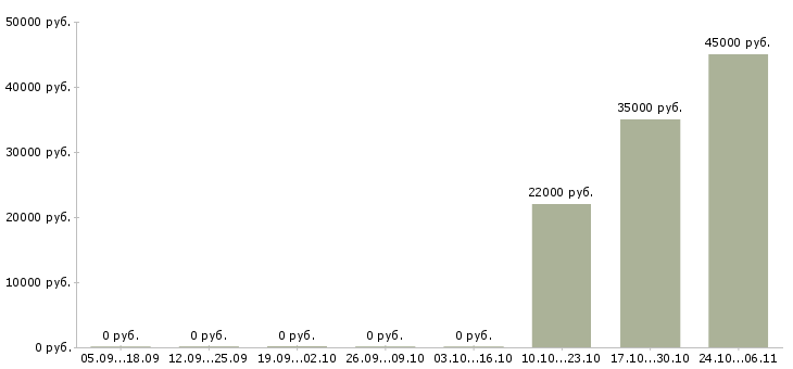 Вакансии грузчик на переезды Татарстан - Медиана зарплат грузчик на переезды Татарстан за 2 месяца