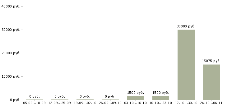 Вакансии грузчик оплата ежедневная Татарстан - Медиана зарплат грузчик оплата ежедневная Татарстан за 2 месяца
