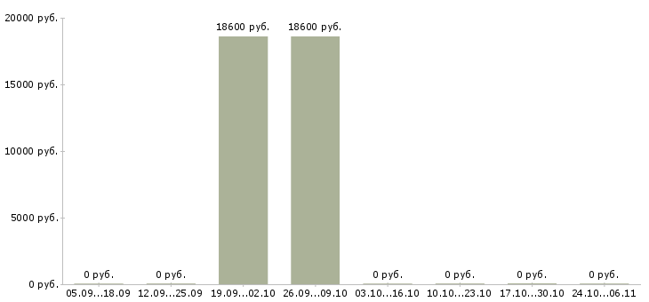 Вакансии детский хирург Нижний новгород - Медиана зарплат детский хирург Нижний новгород за 2 месяца
