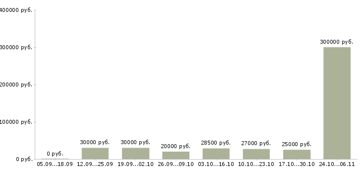 Вакансии директора магазина в Махачкале - Медиана зарплат директора магазина в Махачкале за 2 месяца