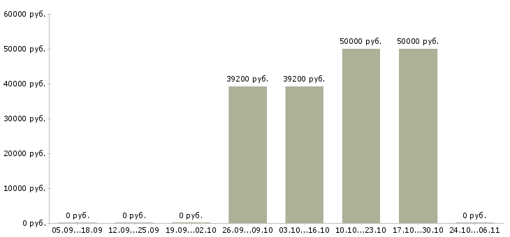 Вакансии заместитель руководителя в Мурманске - Медиана зарплат заместитель руководителя в Мурманске за 2 месяца