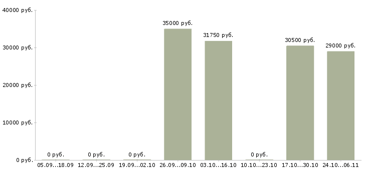 Вакансии заместитель руководителя в Ульяновске - Медиана зарплат заместитель руководителя в Ульяновске за 2 месяца