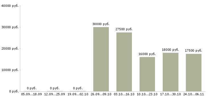 Вакансии зарабатывай на дому в Махачкале - Медиана зарплат зарабатывай на дому в Махачкале за 2 месяца