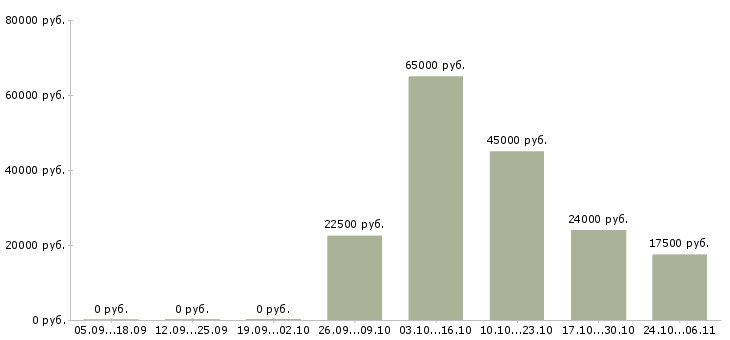 Вакансии заработай на дому в Ярославле - Медиана зарплат заработай на дому в Ярославле за 2 месяца