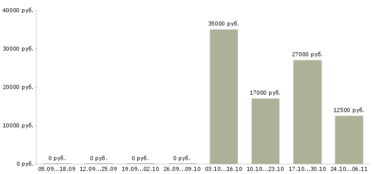 Вакансии заработать на дому в Вологде - Медиана зарплат заработать на дому в Вологде за 2 месяца