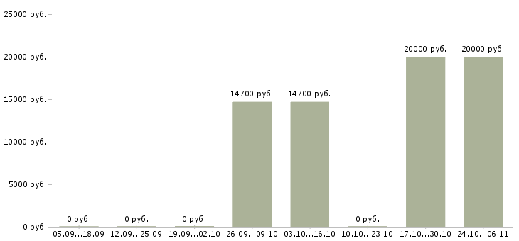 Вакансии инженер охраны труда в Тольятти - Медиана зарплат инженер охраны труда в Тольятти за 2 месяца