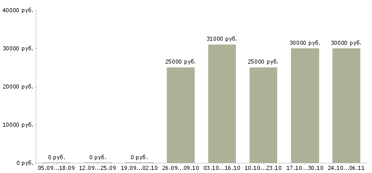Вакансии интернет бизнес Дагестан - Медиана зарплат интернет бизнес Дагестан за 2 месяца