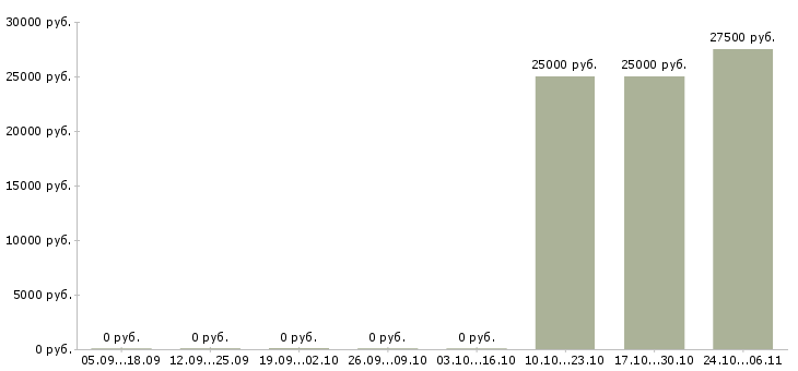 Вакансии компьютерный мастер Нижний новгород - Медиана зарплат компьютерный мастер Нижний новгород за 2 месяца