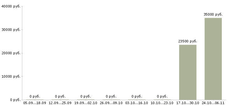 Вакансии красота и здоровье в Екатеринбурге - Медиана зарплат красота и здоровье в Екатеринбурге за 2 месяца