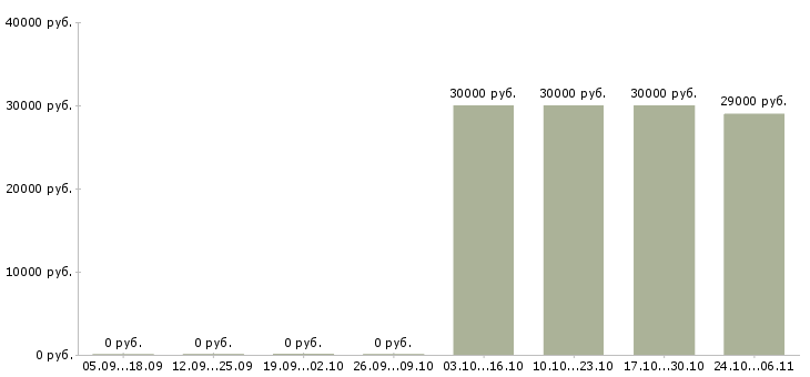 Вакансии курьер на автомобиле Марий эл - Медиана зарплат курьер на автомобиле Марий эл за 2 месяца