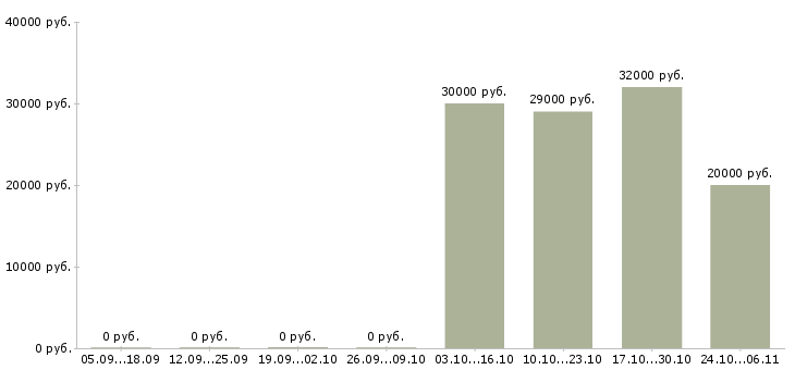 Вакансии курьер на автомобиле в Туле - Медиана зарплат курьер на автомобиле в Туле за 2 месяца