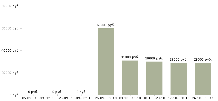 Вакансии курьер на автомобиле в Химках - Медиана зарплат курьер на автомобиле в Химках за 2 месяца