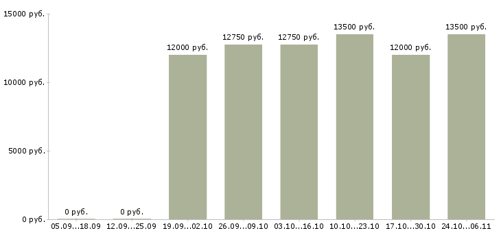 Вакансии медицинская сестра Набережные челны - Медиана зарплат медицинская сестра Набережные челны за 2 месяца