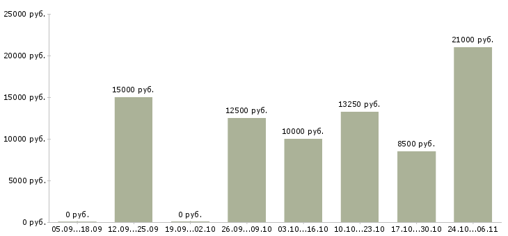 Вакансии медицинский сестра в Владимире - Медиана зарплат медицинский сестра в Владимире за 2 месяца