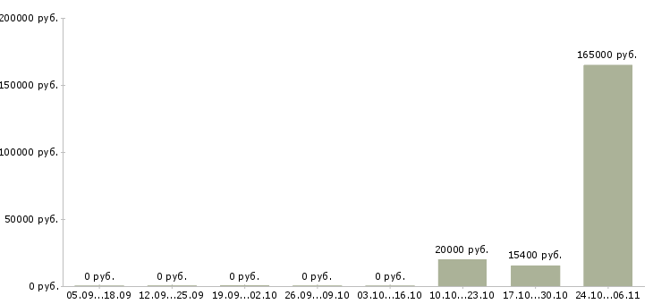 Вакансии менеджер по закупке в Липецке - Медиана зарплат менеджер по закупке в Липецке за 2 месяца