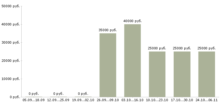 Вакансии менеджер по работе к клиентами в Клине - Медиана зарплат менеджер по работе к клиентами в Клине за 2 месяца
