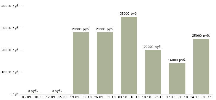 Вакансии оператор сайта Йошкар-ола - Медиана зарплат оператор сайта Йошкар-ола за 2 месяца
