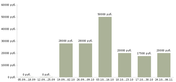 Вакансии оператор сайта в Сургуте - Медиана зарплат оператор сайта в Сургуте за 2 месяца