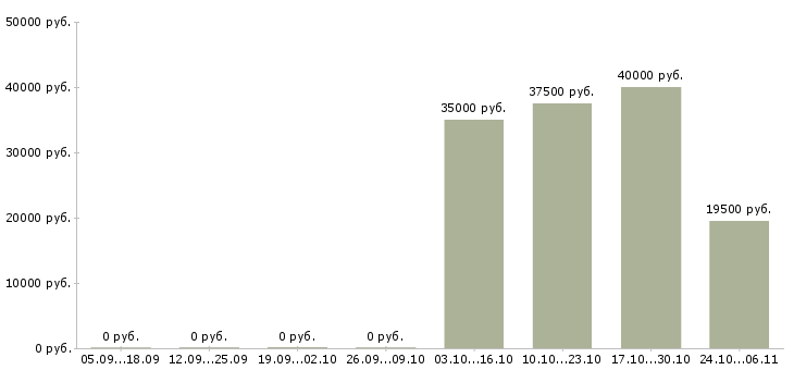 Вакансии охрана вахта Чувашия - Медиана зарплат охрана вахта Чувашия за 2 месяца