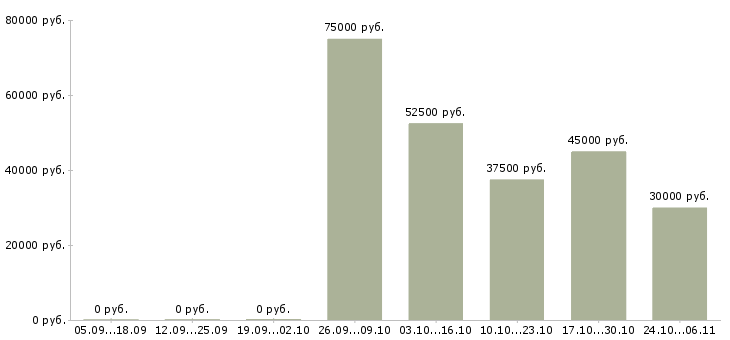 Вакансии охрана на вахту в Саранске - Медиана зарплат охрана на вахту в Саранске за 2 месяца