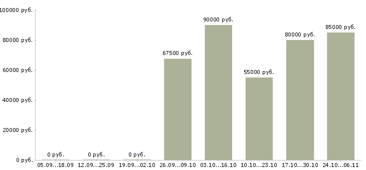 Вакансии охранник вахтой в Дзержинске - Медиана зарплат охранник вахтой в Дзержинске за 2 месяца