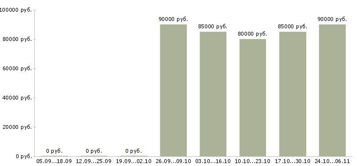 Вакансии охранник на вахту в Уфе - Медиана зарплат охранник на вахту в Уфе за 2 месяца