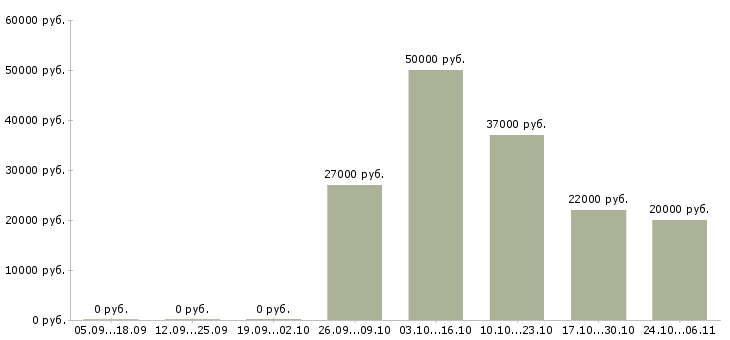 Вакансии партнеры в бизнес Набережные челны - Медиана зарплат партнеры в бизнес Набережные челны за 2 месяца