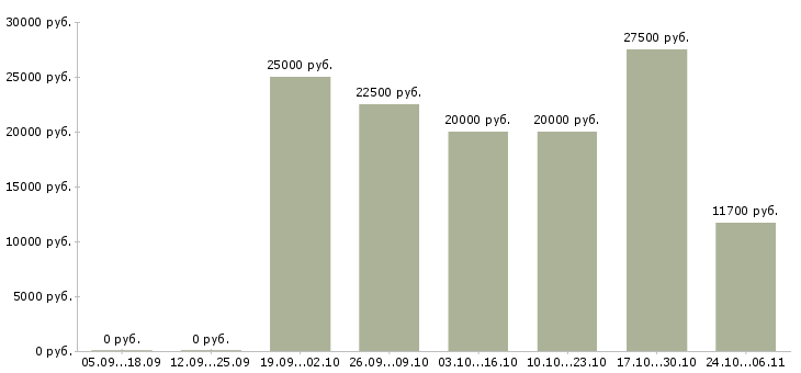 Вакансии подработка для женщин в Челябинске - Медиана зарплат подработка для женщин в Челябинске за 2 месяца