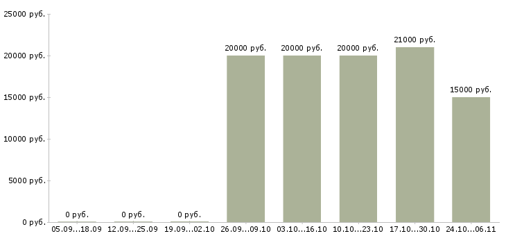 Вакансии подработка для студентов в Кургане - Медиана зарплат подработка для студентов в Кургане за 2 месяца