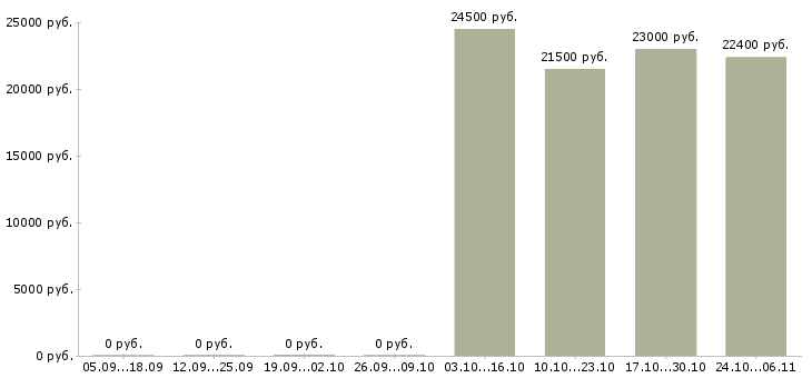 Вакансии подработка из дома в Сочи - Медиана зарплат подработка из дома в Сочи за 2 месяца