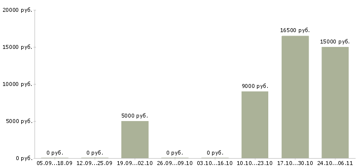 Вакансии расклейщики в Калининграде - Медиана зарплат расклейщики в Калининграде за 2 месяца