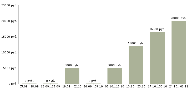 Вакансии расклейщики в Липецке - Медиана зарплат расклейщики в Липецке за 2 месяца