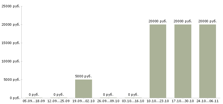 Вакансии расклейщики в Магнитогорске - Медиана зарплат расклейщики в Магнитогорске за 2 месяца