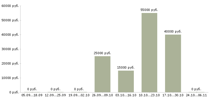 Вакансии руководитель проекта в Дзержинске - Медиана зарплат руководитель проекта в Дзержинске за 2 месяца