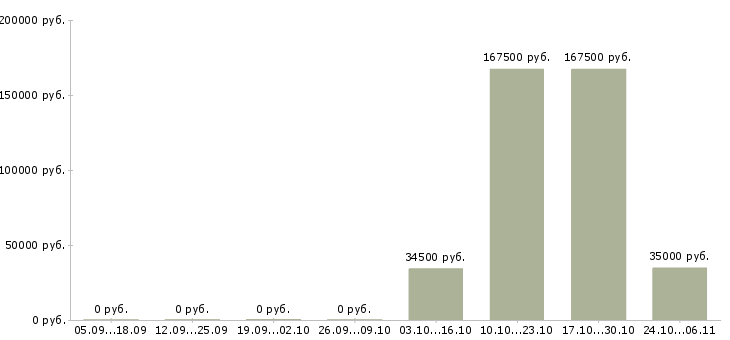 Вакансии сотрудник на документы в Обнинске - Медиана зарплат сотрудник на документы в Обнинске за 2 месяца