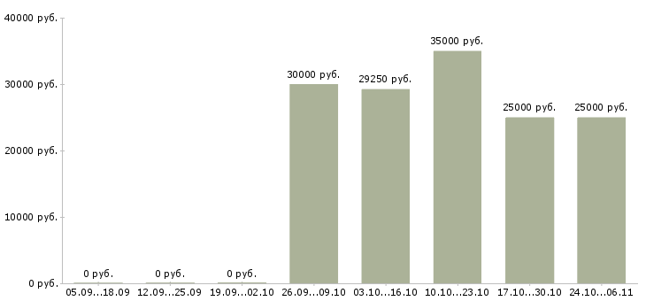 Вакансии специалист по охране в Владимире - Медиана зарплат специалист по охране в Владимире за 2 месяца
