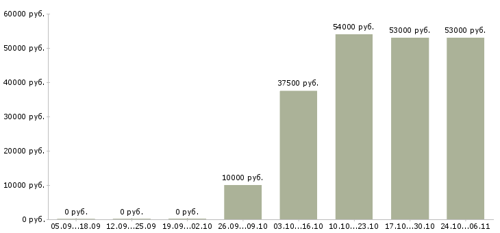 Вакансии стропальщики в Брянске - Медиана зарплат стропальщики в Брянске за 2 месяца