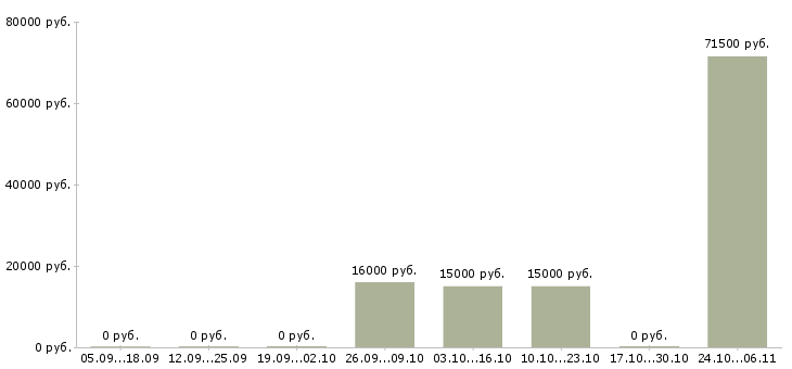 Вакансии стропальщики в Кемерово - Медиана зарплат стропальщики в Кемерово за 2 месяца